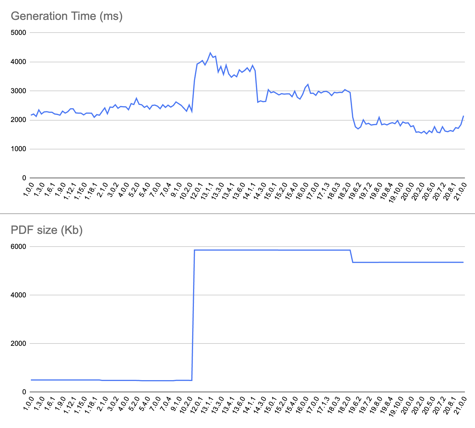 puppeteer perf history